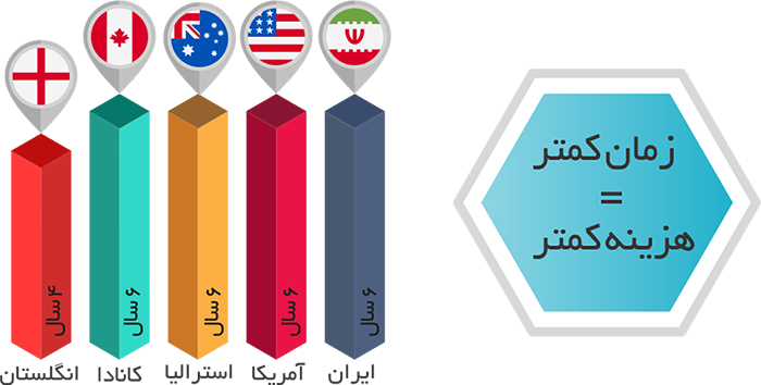 دوره تحصیل از دیپلم تا فوق لیسانس