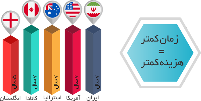 مدت تحصیل در رشته های پزشکی ، دندانپزشکی