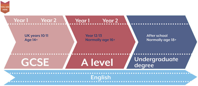 دوره GCSE  در انگلستان